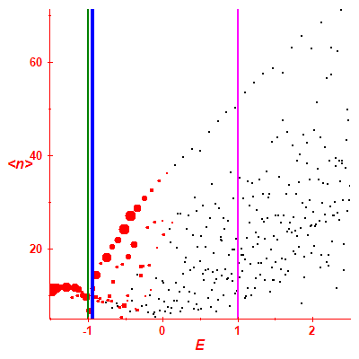 Peres lattice <N>